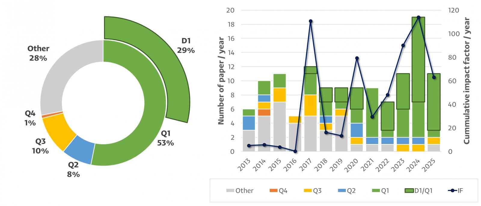 Hidrobiológiai Tanszék publikációk 2025