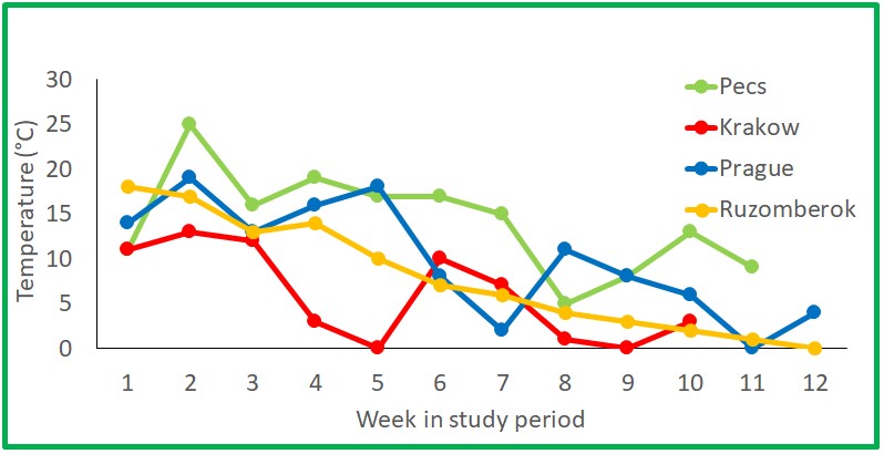Levegő hőmérséklet a GreenPE órák alatt